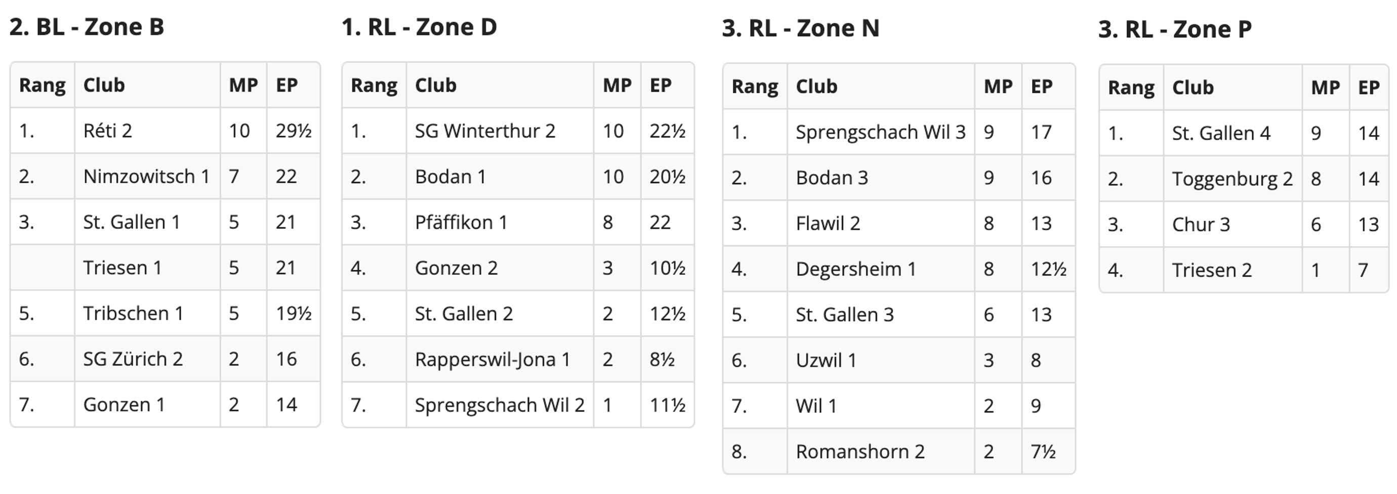 Zwischentabelle Runde 6