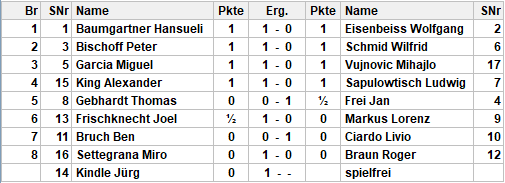 Resultate Runde 2