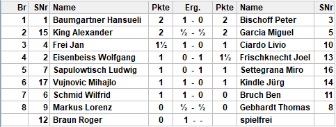 Resultate Runde 3