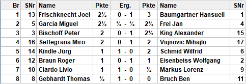 Resultate Runde 4