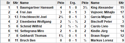 Resultate Runde 5