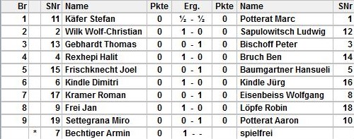 Stadmeisterschaft Resultate Runde 1